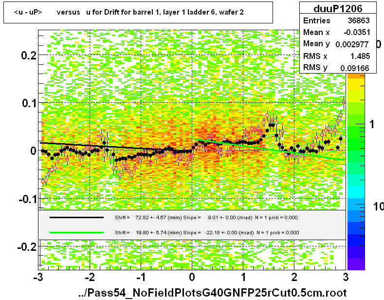 <u - uP>       versus   u for Drift for barrel 1, layer 1 ladder 6, wafer 2