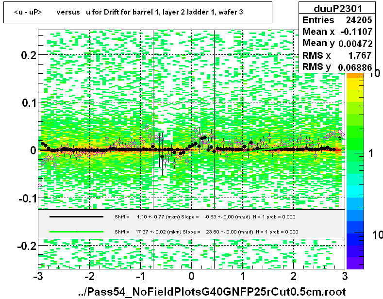 <u - uP>       versus   u for Drift for barrel 1, layer 2 ladder 1, wafer 3