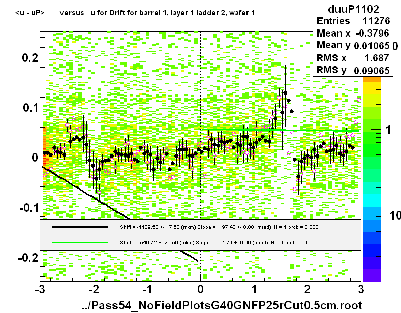 <u - uP>       versus   u for Drift for barrel 1, layer 1 ladder 2, wafer 1