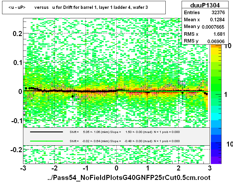 <u - uP>       versus   u for Drift for barrel 1, layer 1 ladder 4, wafer 3