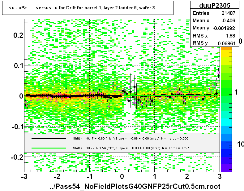 <u - uP>       versus   u for Drift for barrel 1, layer 2 ladder 5, wafer 3