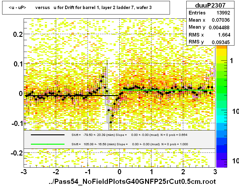 <u - uP>       versus   u for Drift for barrel 1, layer 2 ladder 7, wafer 3