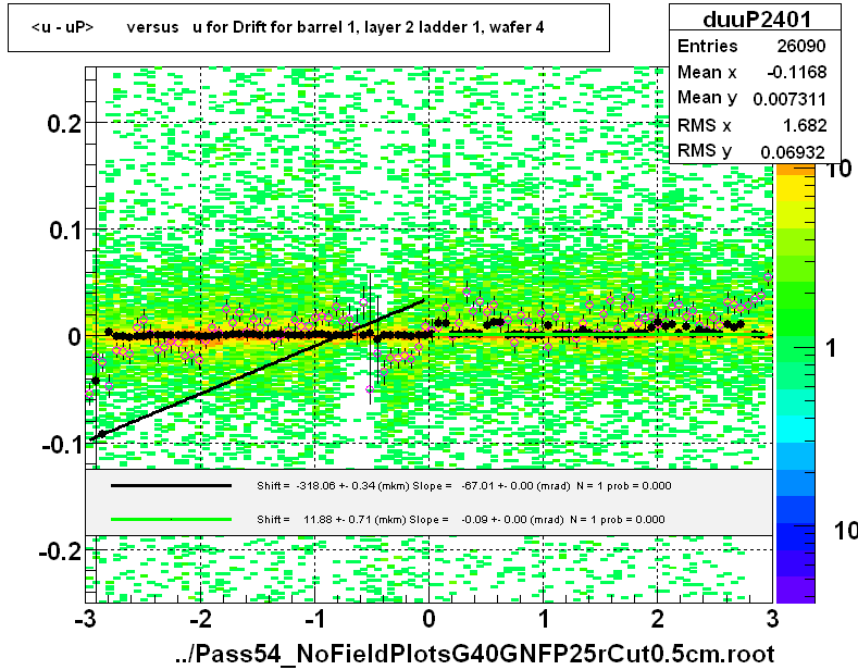 <u - uP>       versus   u for Drift for barrel 1, layer 2 ladder 1, wafer 4