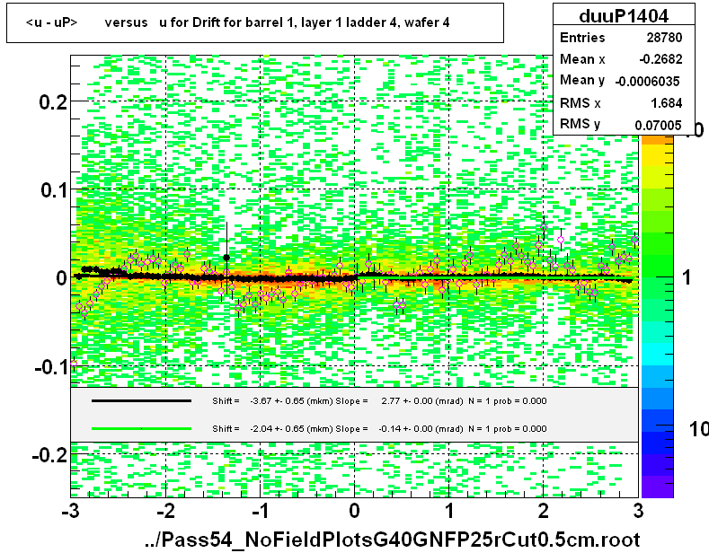 <u - uP>       versus   u for Drift for barrel 1, layer 1 ladder 4, wafer 4