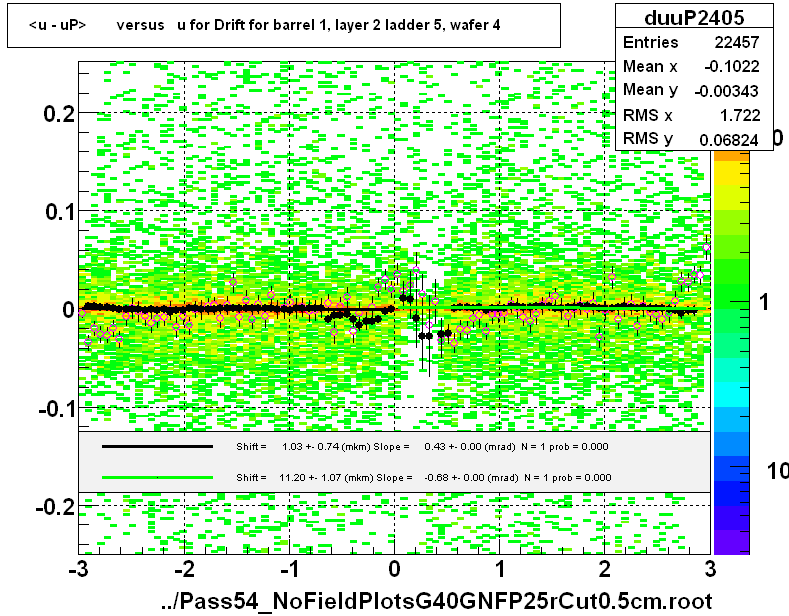 <u - uP>       versus   u for Drift for barrel 1, layer 2 ladder 5, wafer 4