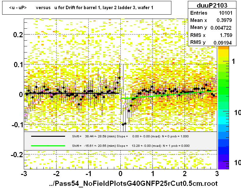 <u - uP>       versus   u for Drift for barrel 1, layer 2 ladder 3, wafer 1