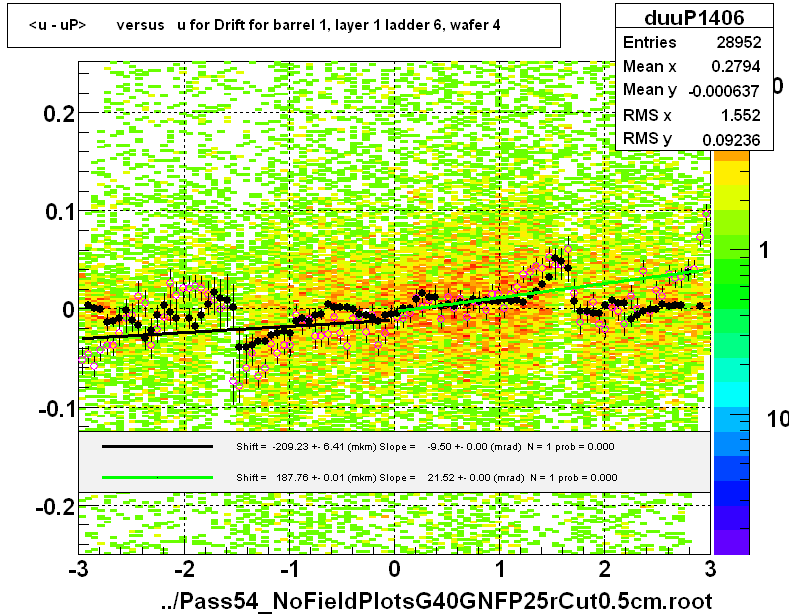 <u - uP>       versus   u for Drift for barrel 1, layer 1 ladder 6, wafer 4