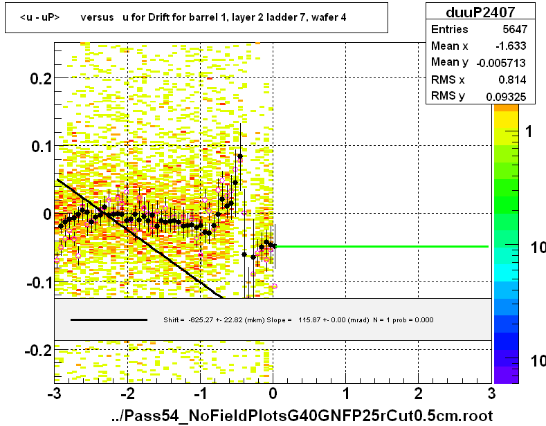 <u - uP>       versus   u for Drift for barrel 1, layer 2 ladder 7, wafer 4