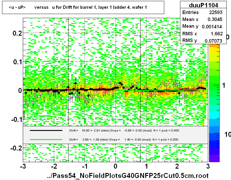 <u - uP>       versus   u for Drift for barrel 1, layer 1 ladder 4, wafer 1