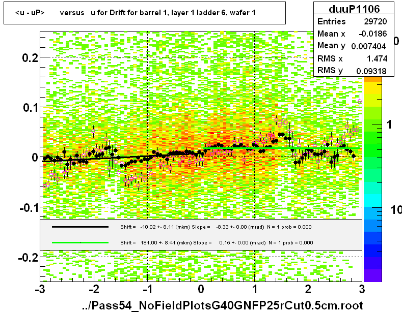 <u - uP>       versus   u for Drift for barrel 1, layer 1 ladder 6, wafer 1