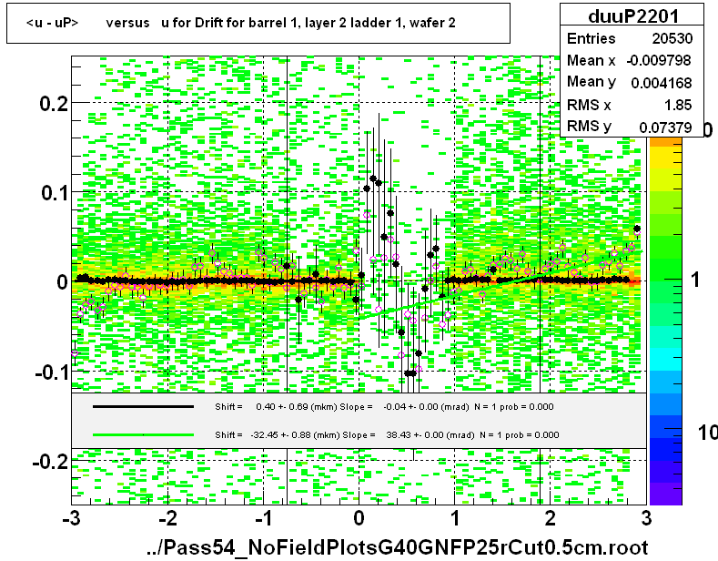 <u - uP>       versus   u for Drift for barrel 1, layer 2 ladder 1, wafer 2