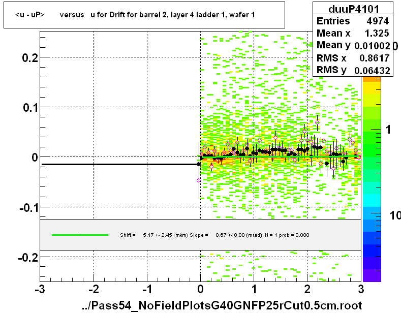 <u - uP>       versus   u for Drift for barrel 2, layer 4 ladder 1, wafer 1