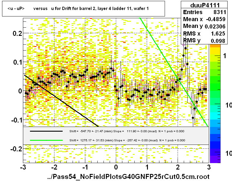 <u - uP>       versus   u for Drift for barrel 2, layer 4 ladder 11, wafer 1