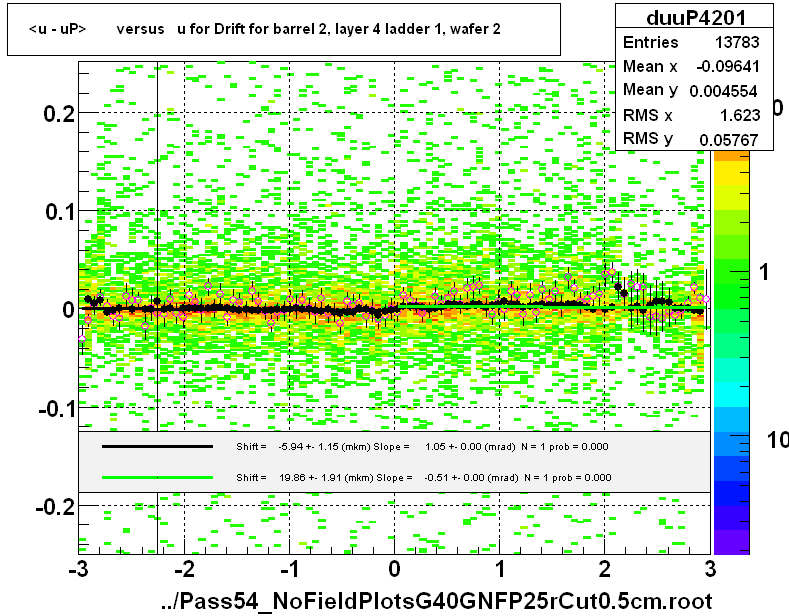 <u - uP>       versus   u for Drift for barrel 2, layer 4 ladder 1, wafer 2