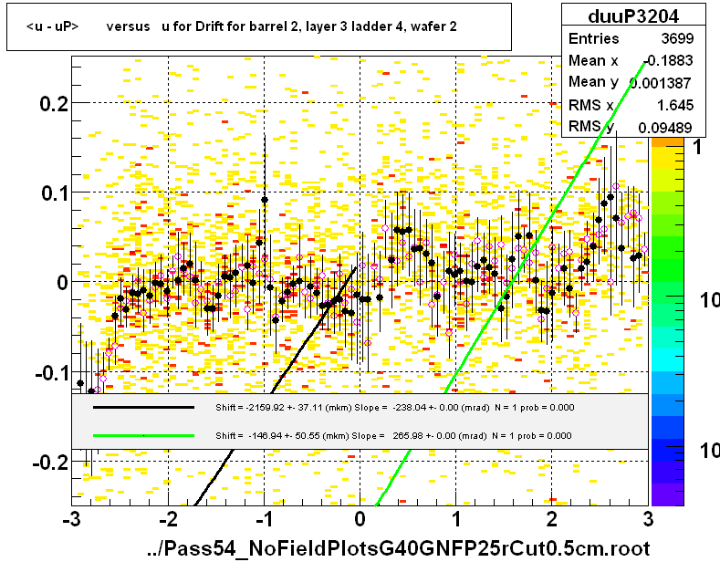 <u - uP>       versus   u for Drift for barrel 2, layer 3 ladder 4, wafer 2