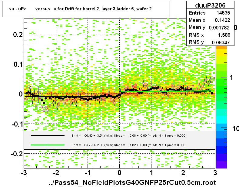 <u - uP>       versus   u for Drift for barrel 2, layer 3 ladder 6, wafer 2