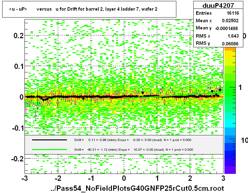 <u - uP>       versus   u for Drift for barrel 2, layer 4 ladder 7, wafer 2