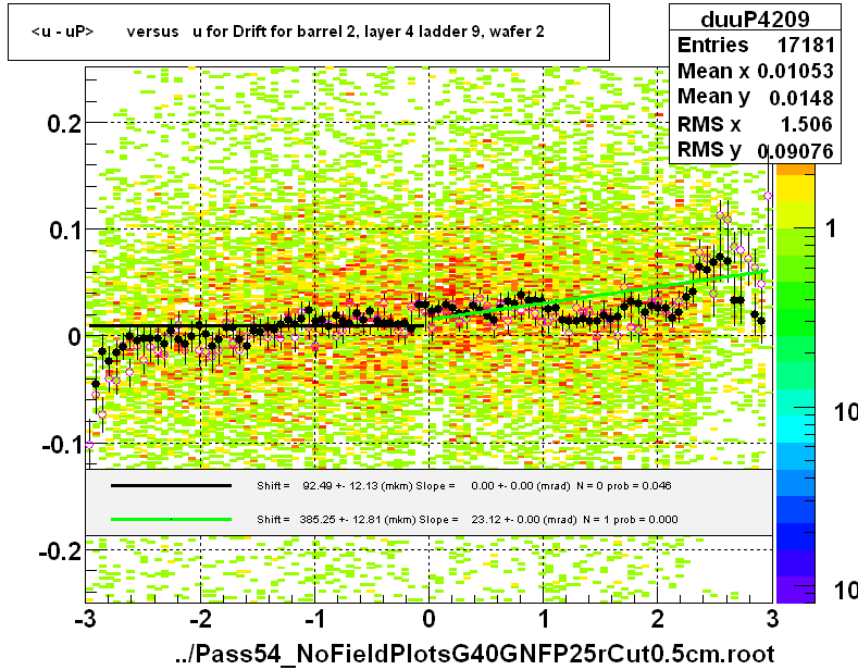 <u - uP>       versus   u for Drift for barrel 2, layer 4 ladder 9, wafer 2