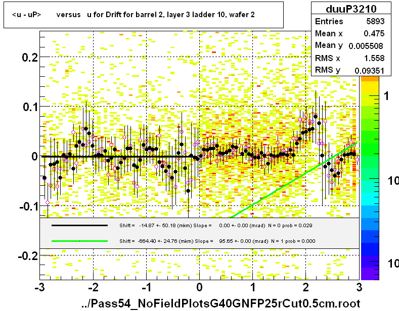 <u - uP>       versus   u for Drift for barrel 2, layer 3 ladder 10, wafer 2