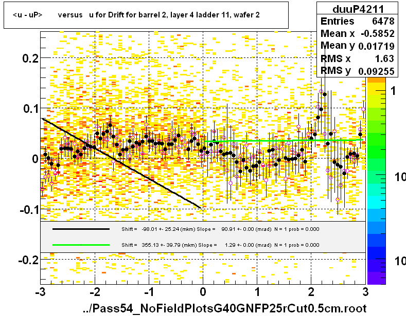 <u - uP>       versus   u for Drift for barrel 2, layer 4 ladder 11, wafer 2