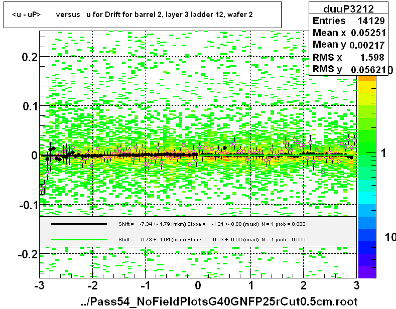 <u - uP>       versus   u for Drift for barrel 2, layer 3 ladder 12, wafer 2