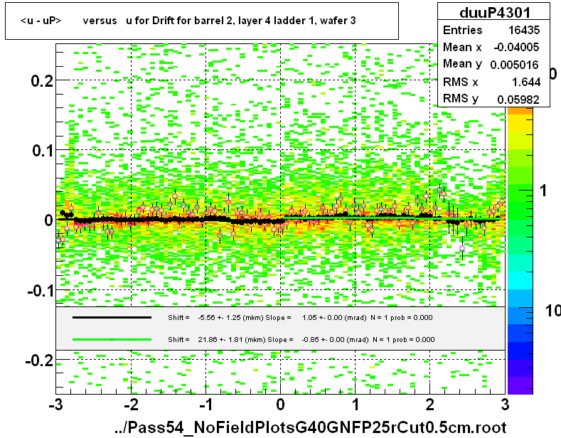 <u - uP>       versus   u for Drift for barrel 2, layer 4 ladder 1, wafer 3