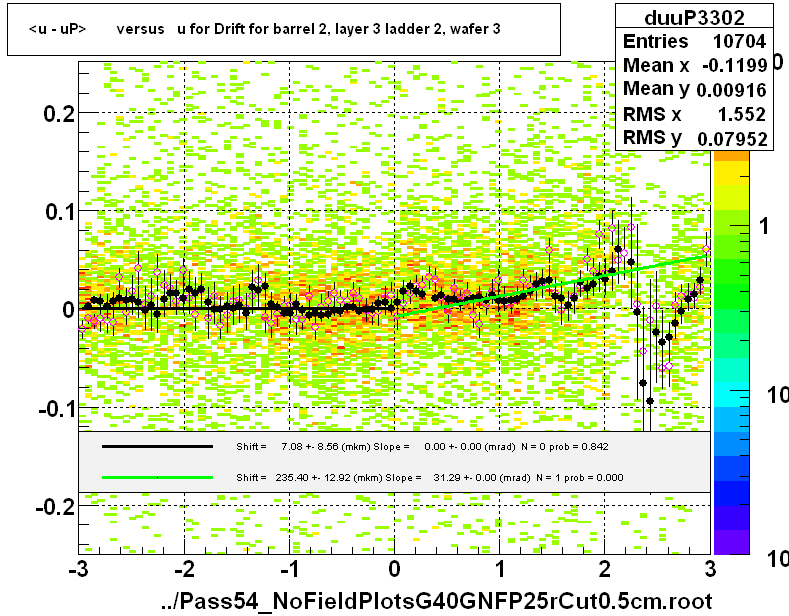 <u - uP>       versus   u for Drift for barrel 2, layer 3 ladder 2, wafer 3