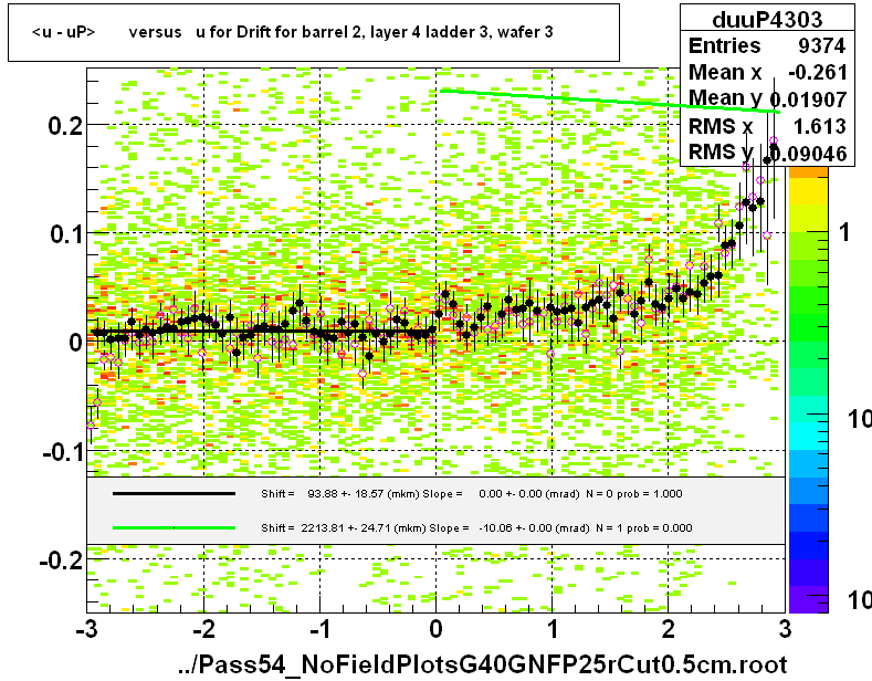 <u - uP>       versus   u for Drift for barrel 2, layer 4 ladder 3, wafer 3