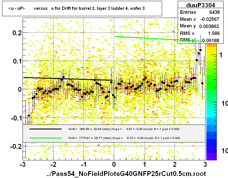 <u - uP>       versus   u for Drift for barrel 2, layer 3 ladder 4, wafer 3