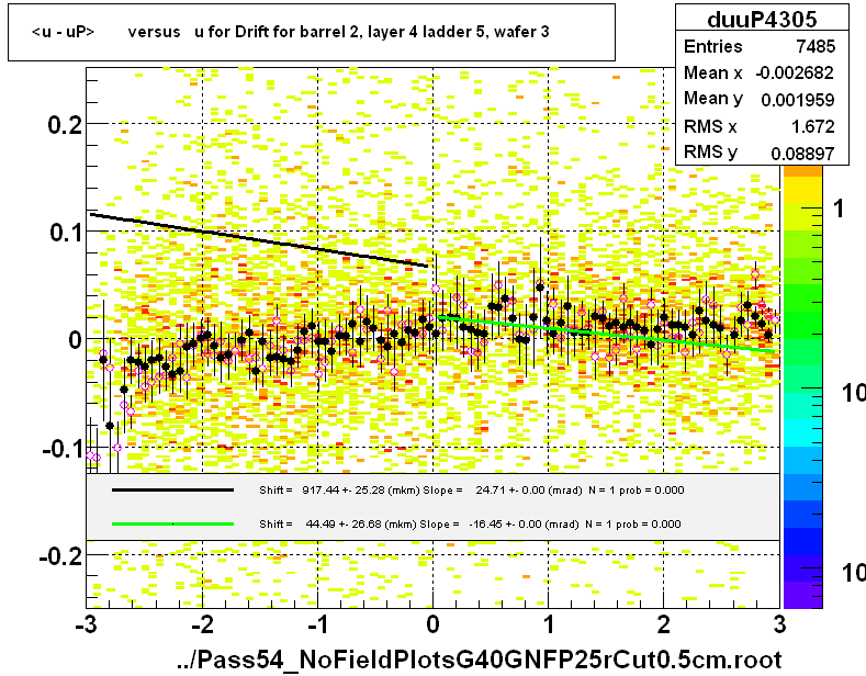 <u - uP>       versus   u for Drift for barrel 2, layer 4 ladder 5, wafer 3