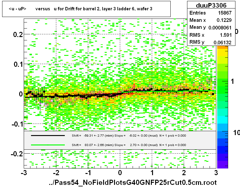 <u - uP>       versus   u for Drift for barrel 2, layer 3 ladder 6, wafer 3