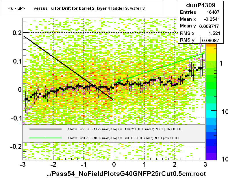 <u - uP>       versus   u for Drift for barrel 2, layer 4 ladder 9, wafer 3