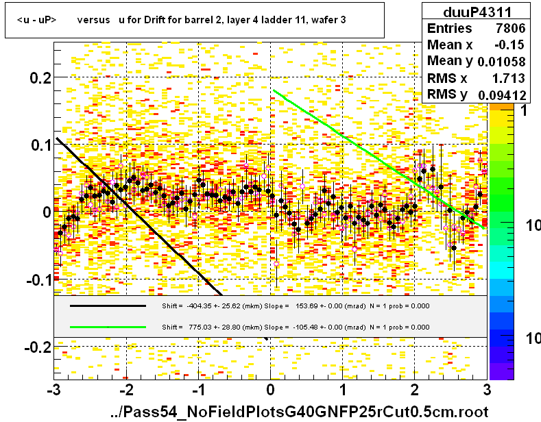 <u - uP>       versus   u for Drift for barrel 2, layer 4 ladder 11, wafer 3