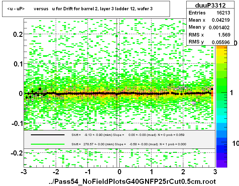 <u - uP>       versus   u for Drift for barrel 2, layer 3 ladder 12, wafer 3