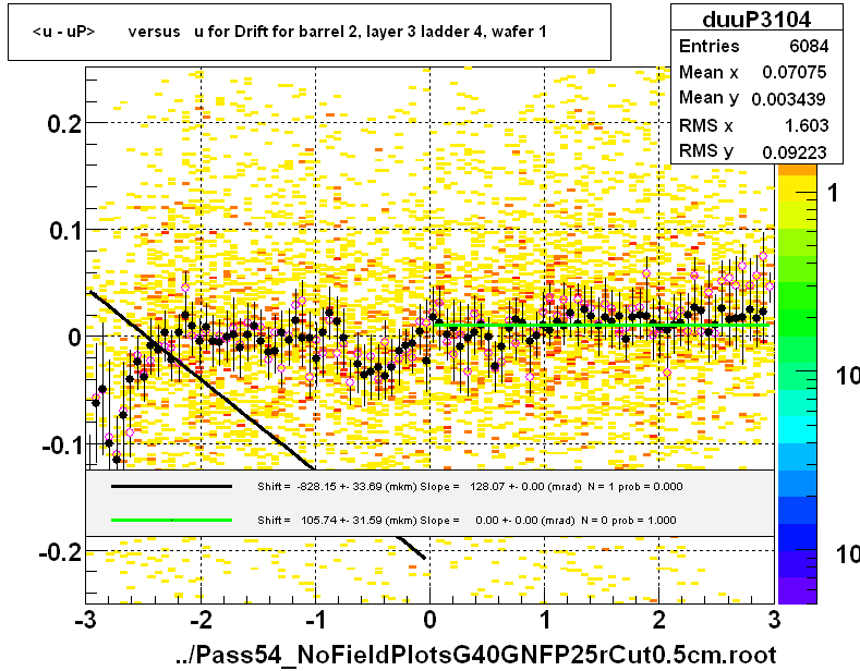 <u - uP>       versus   u for Drift for barrel 2, layer 3 ladder 4, wafer 1