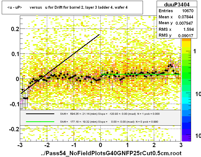 <u - uP>       versus   u for Drift for barrel 2, layer 3 ladder 4, wafer 4