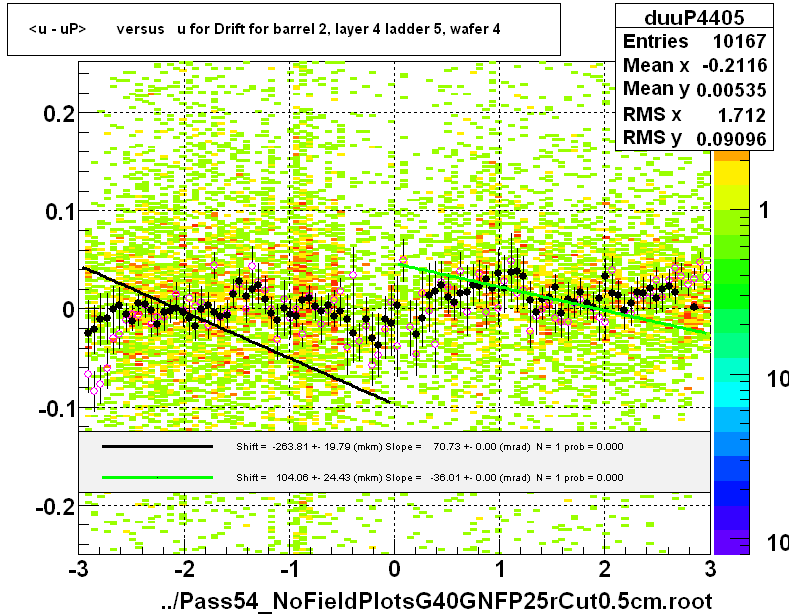 <u - uP>       versus   u for Drift for barrel 2, layer 4 ladder 5, wafer 4