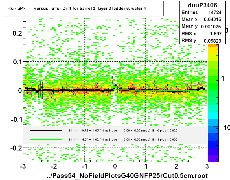 <u - uP>       versus   u for Drift for barrel 2, layer 3 ladder 6, wafer 4