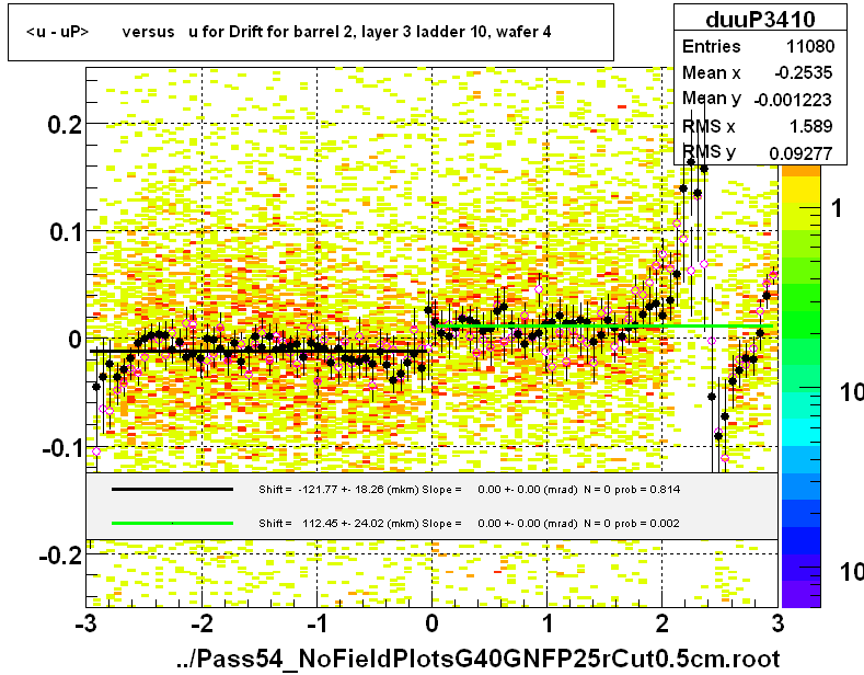 <u - uP>       versus   u for Drift for barrel 2, layer 3 ladder 10, wafer 4