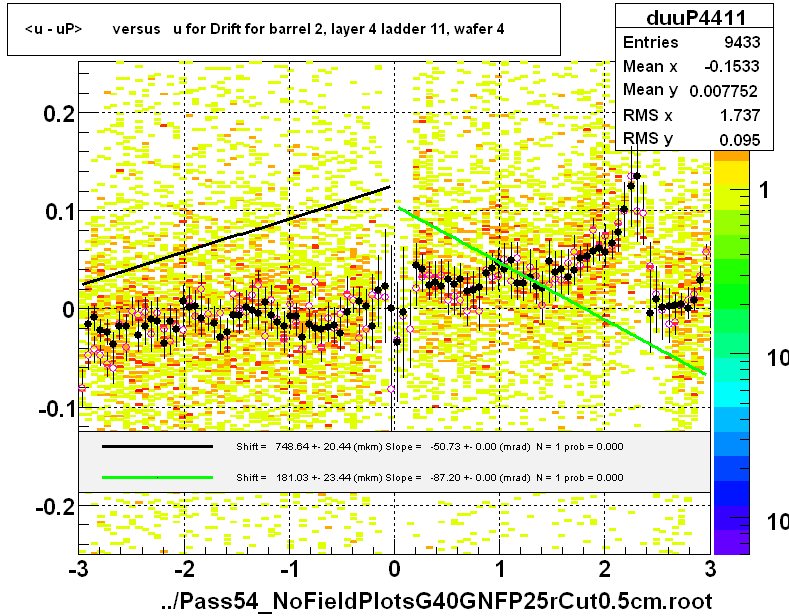 <u - uP>       versus   u for Drift for barrel 2, layer 4 ladder 11, wafer 4