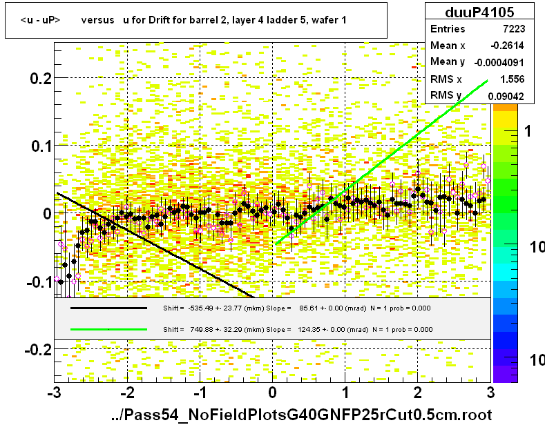 <u - uP>       versus   u for Drift for barrel 2, layer 4 ladder 5, wafer 1