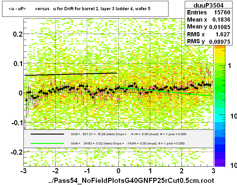 <u - uP>       versus   u for Drift for barrel 2, layer 3 ladder 4, wafer 5