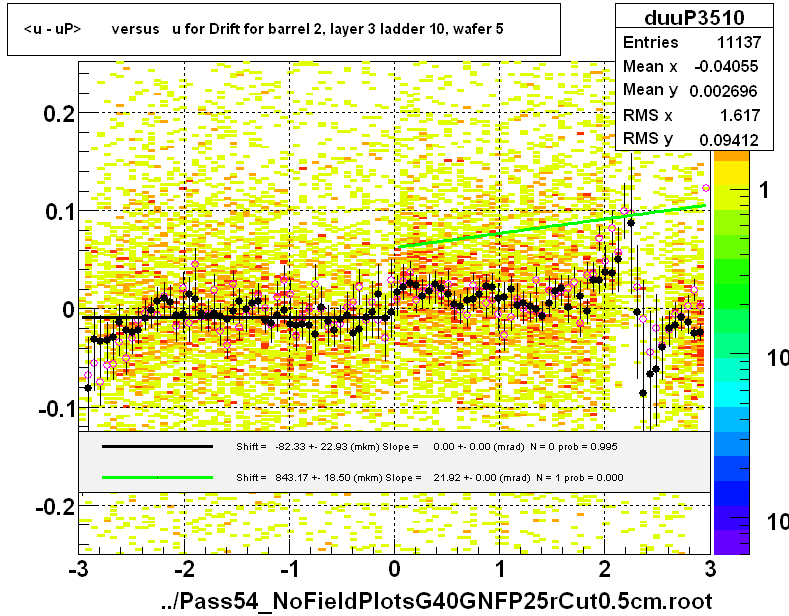 <u - uP>       versus   u for Drift for barrel 2, layer 3 ladder 10, wafer 5