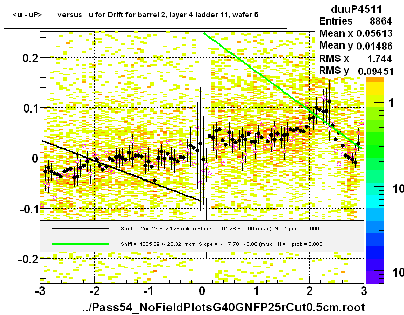 <u - uP>       versus   u for Drift for barrel 2, layer 4 ladder 11, wafer 5