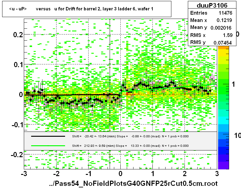 <u - uP>       versus   u for Drift for barrel 2, layer 3 ladder 6, wafer 1