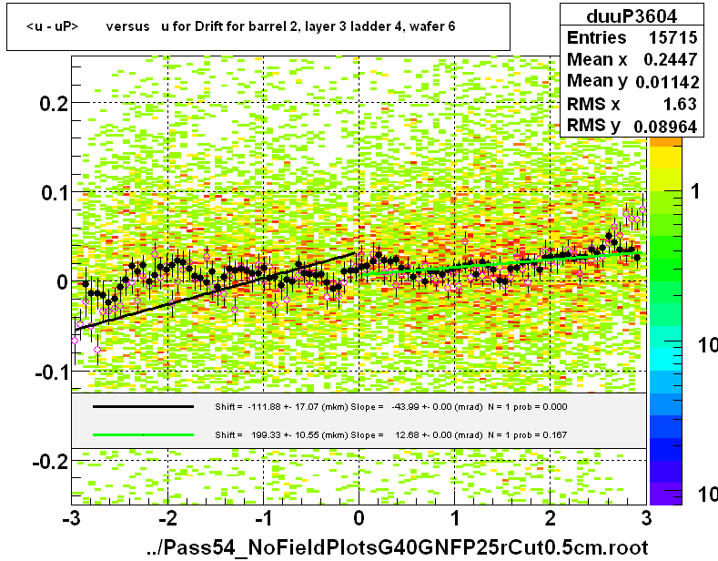 <u - uP>       versus   u for Drift for barrel 2, layer 3 ladder 4, wafer 6