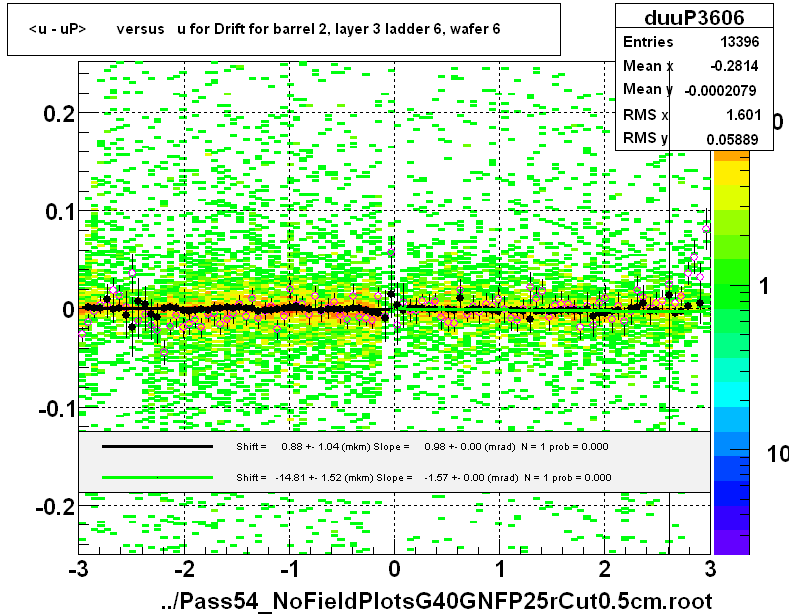 <u - uP>       versus   u for Drift for barrel 2, layer 3 ladder 6, wafer 6