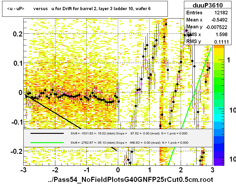 <u - uP>       versus   u for Drift for barrel 2, layer 3 ladder 10, wafer 6