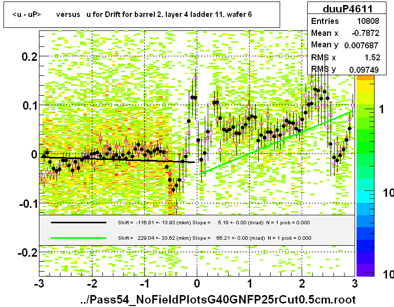 <u - uP>       versus   u for Drift for barrel 2, layer 4 ladder 11, wafer 6