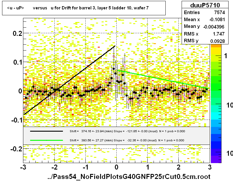 <u - uP>       versus   u for Drift for barrel 3, layer 5 ladder 10, wafer 7